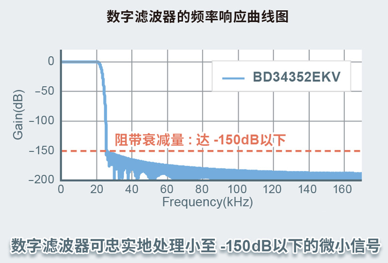 数字滤波器的频率响应曲线图