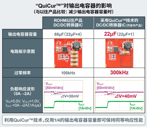 可减少输出电容器数量和电路板安装面积