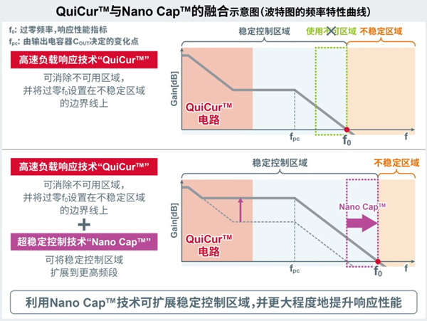 与超稳定控制技术Nano Cap的融合