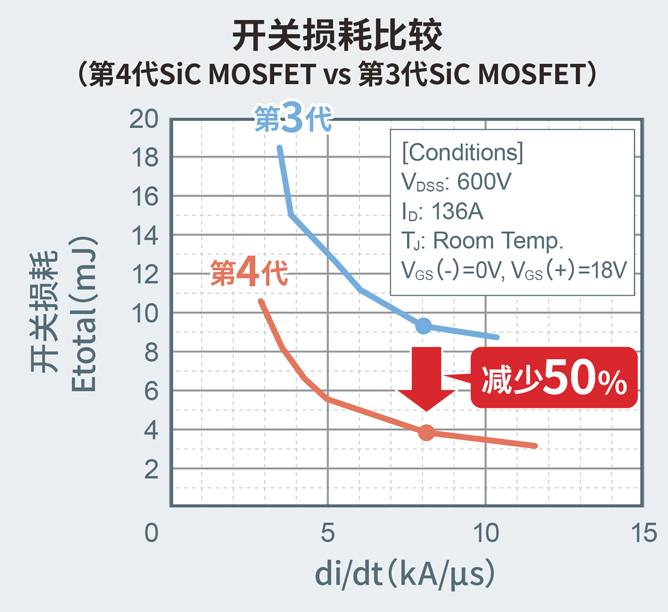 开关损耗比较