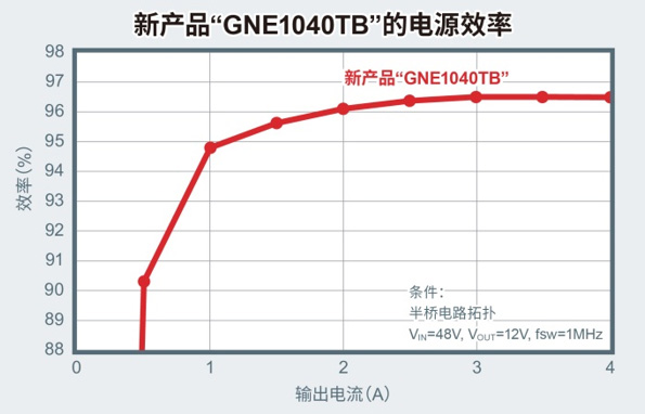 在高频段的电源效率高达96.5%以上