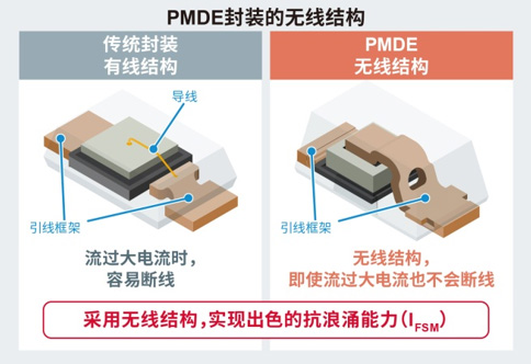 确保比传统封装更高的可靠性