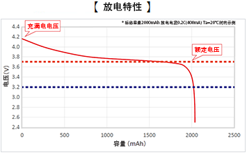 放电特性