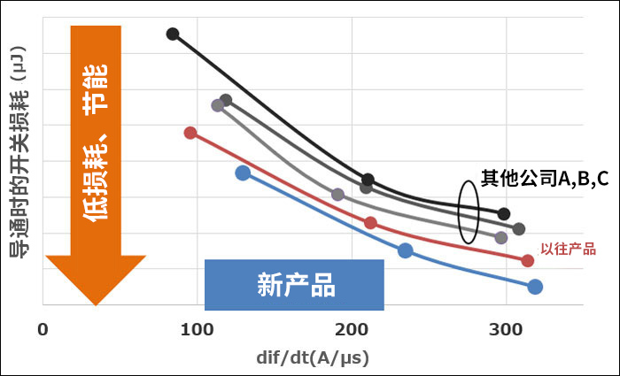 双脉冲测试的开关损耗确认结果