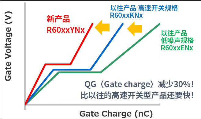 比以往的高速开关型产品还要快!