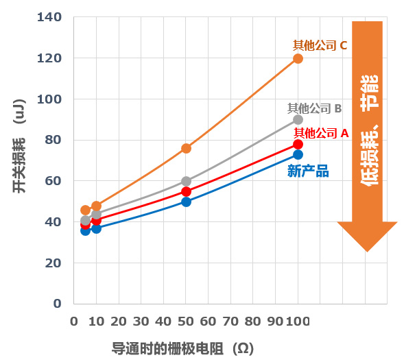 产品单体的开关损耗