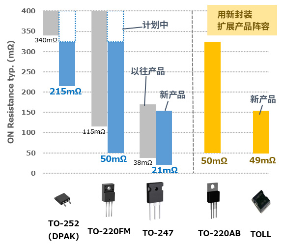 每种封装的最小导通电阻值大范围更新