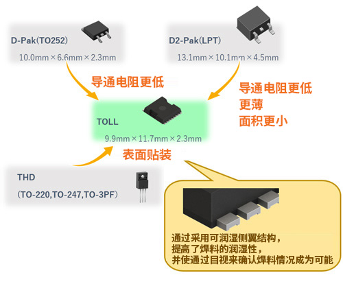 产品阵容中新增TOLL封装产品