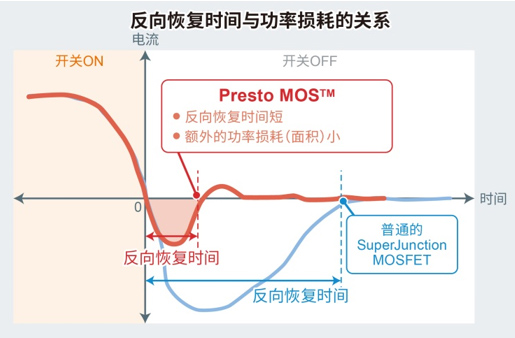 具有业界超快的反向恢复时间，开关损耗更低