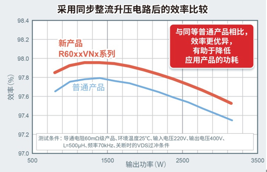 效率比較