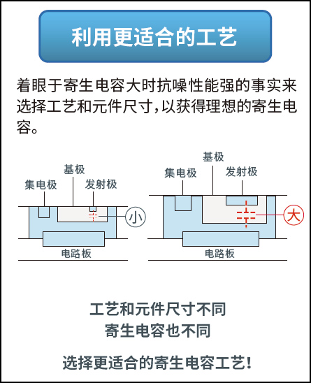 利用更适合的工艺