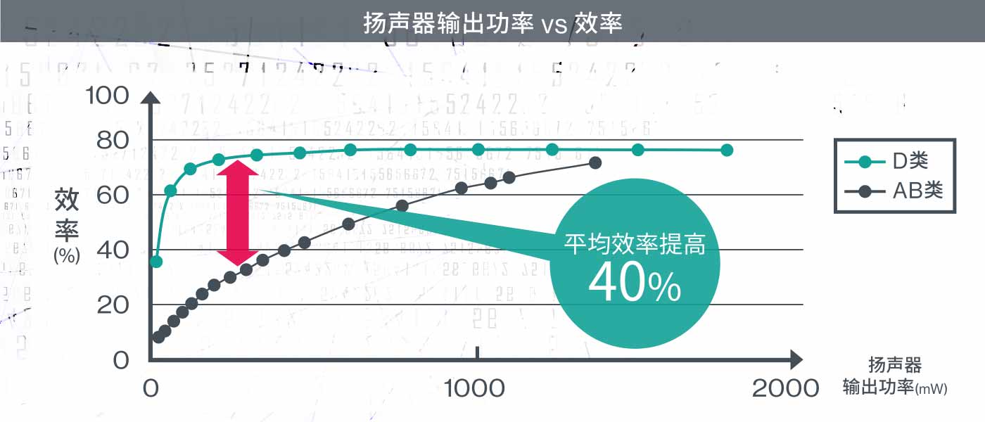扬声器输出功率 vs 效率