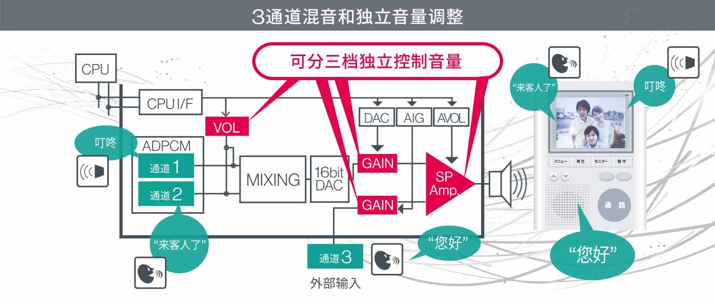 3通道混音和独立音量调整