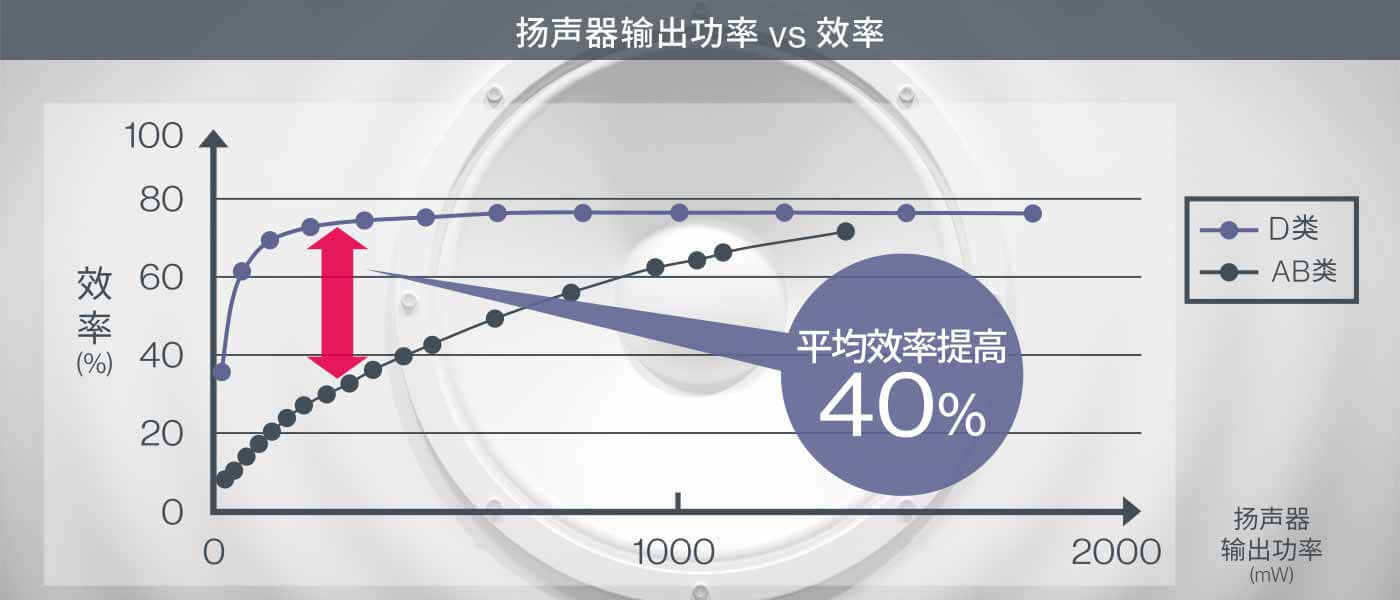 内置D类扬声器放大器,实现高效率输出