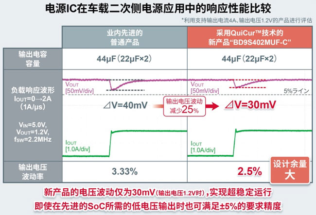 电源IC在车载二次侧电源应用中的响应性能比较