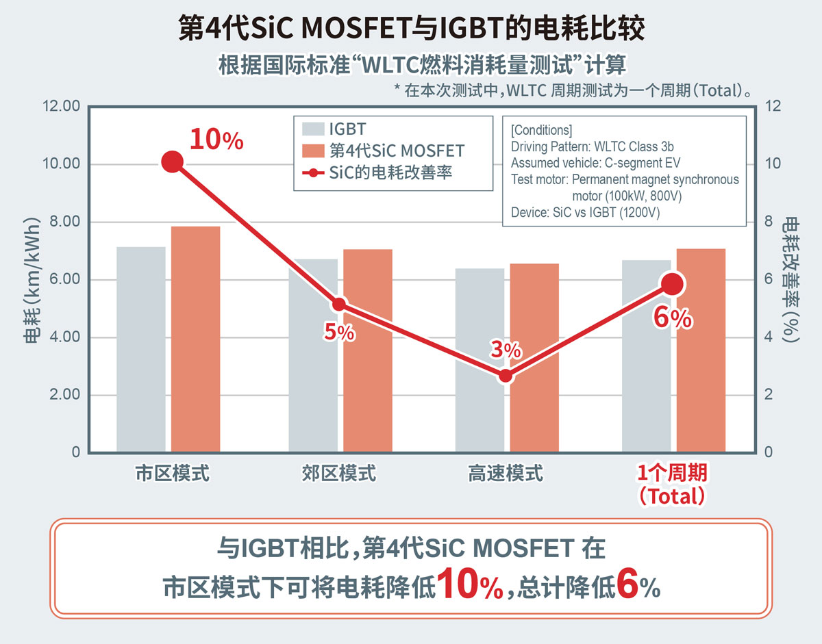 电耗比较