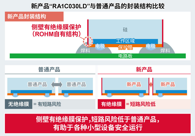 封装结构比较