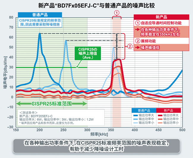 噪声比较