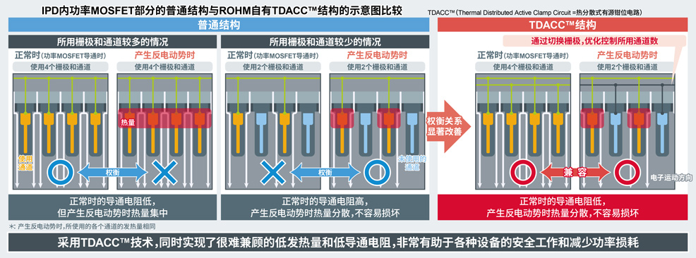 IPD内功率MOSFET部分的普通结构与ROHM自有TDACC™结构的示意图比较