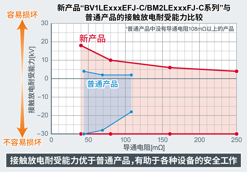 接触放电耐受能力比较