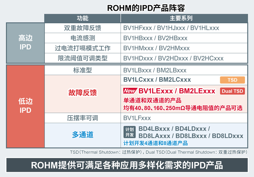 ROHM的IPD产品阵容