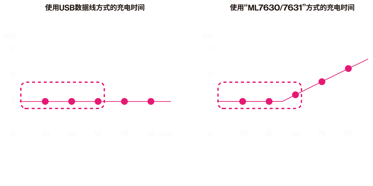 1C充电时通过USB充电手段与将支持13.56MHz(NFC)无线供电的充电到90%容量需要时间相