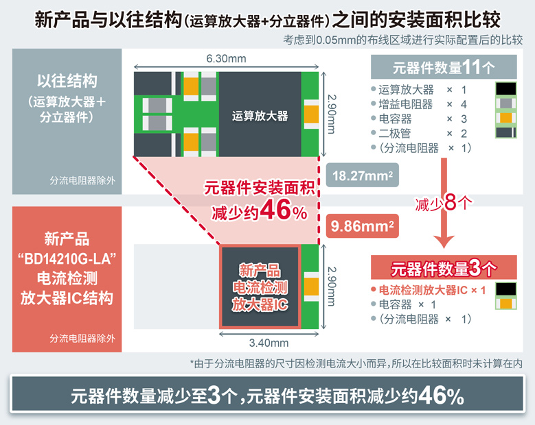 与以往结构（运算放大器+分立器件）之间的安装面积比较