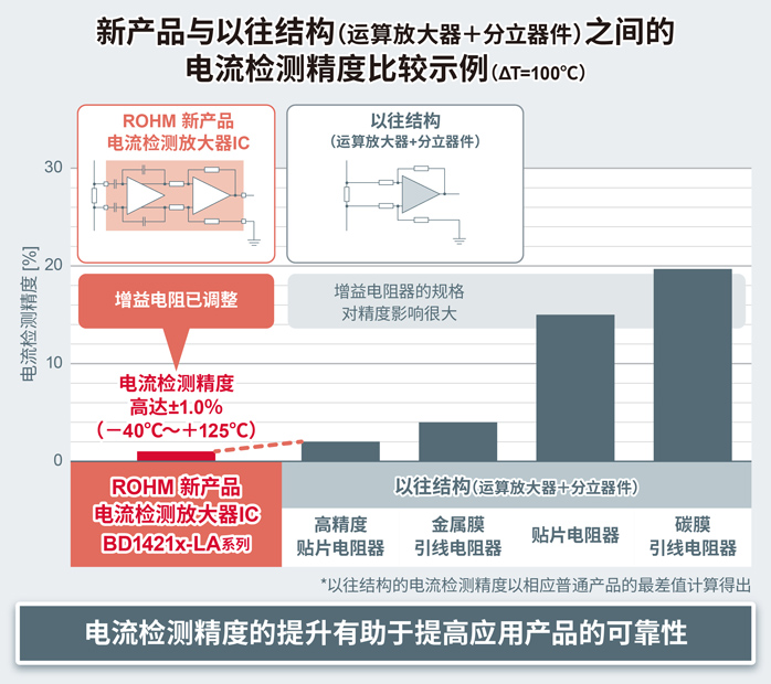 与以往结构（运算放大器＋分立器件）之间的电流检测精度比较示例