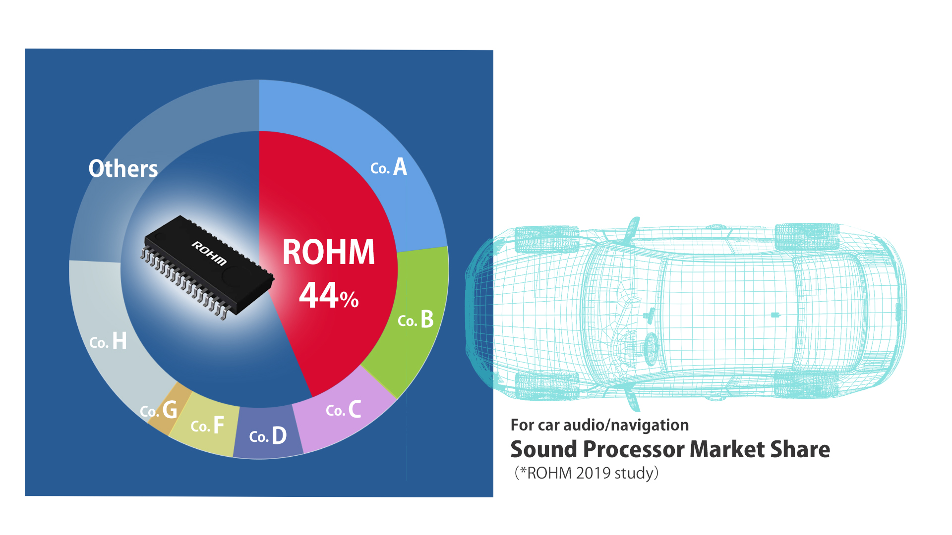 For car audio/navigation Sound Processor Market Share