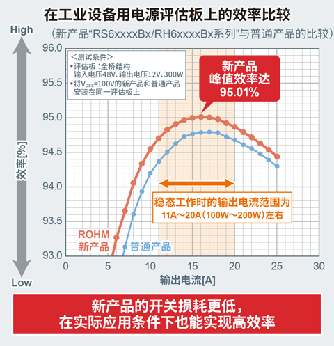 在工业设备用电源评估板上的效率比较