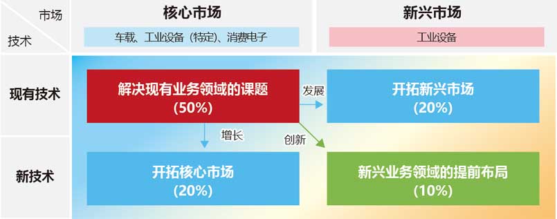 罗姆在研发领域的资源分配