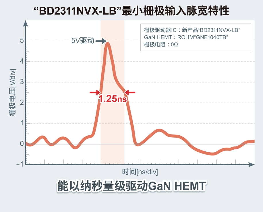 “BD2311NVX-LB”最小栅极输入脉宽特性