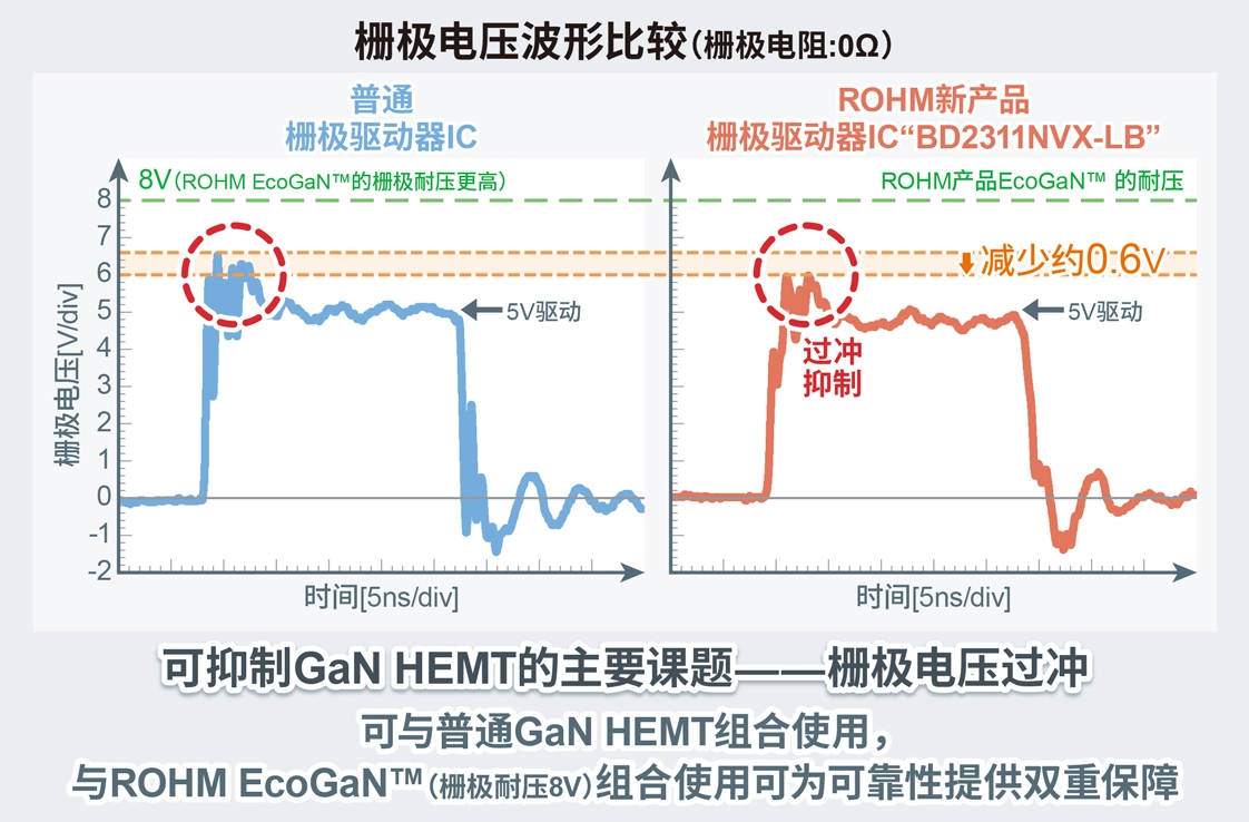 栅极电压波形比较（栅极电阻:0Ω）