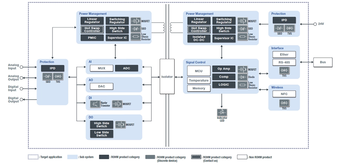 PLC（Programmable Logic Controller）- 输入输出单元