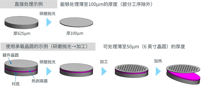 薄晶圆处理技术