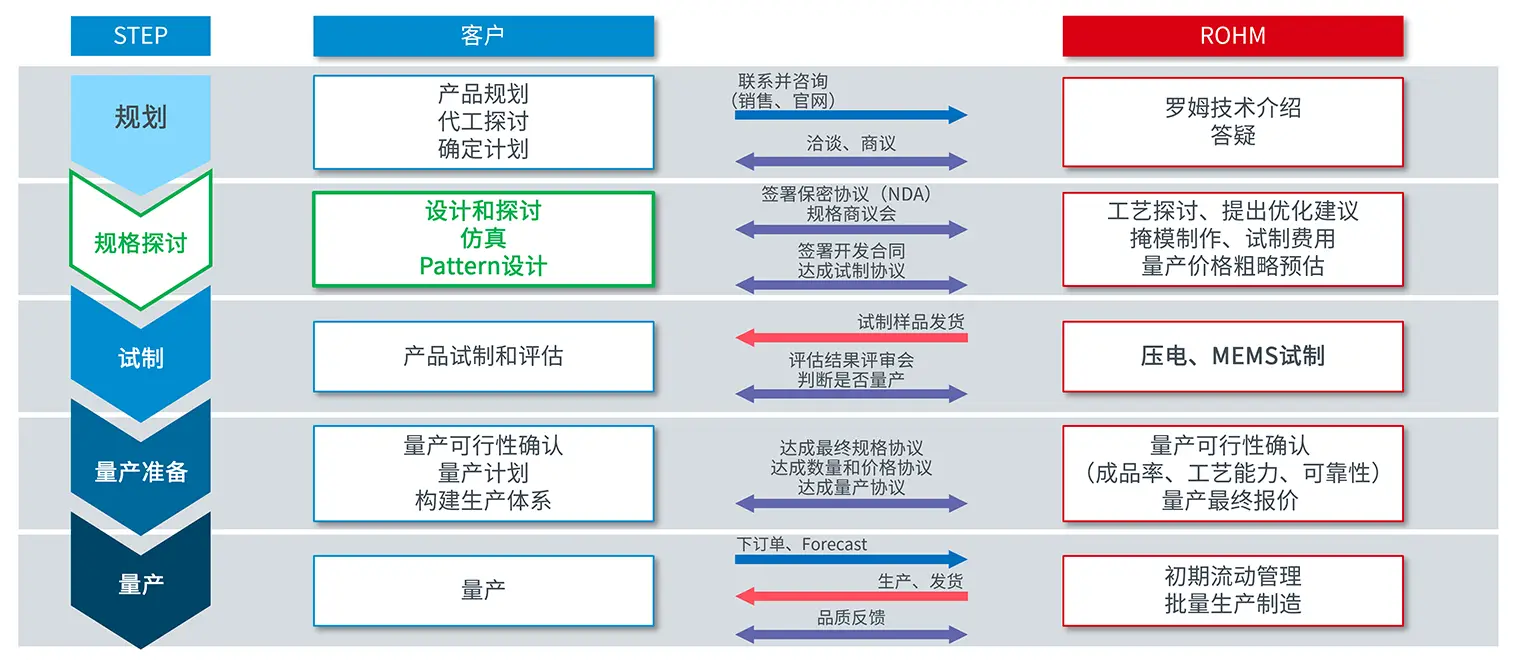 从客户咨询到量产的流程