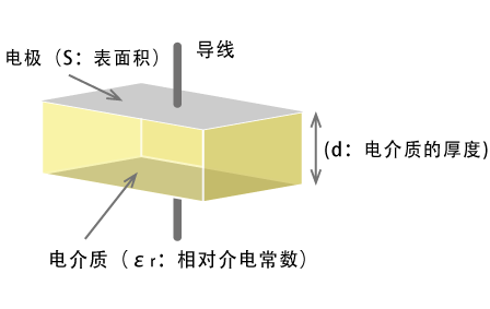 电容量