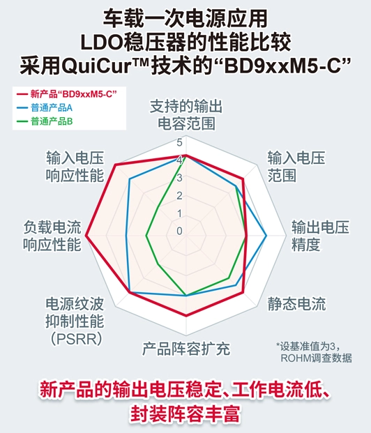 车载一次电源应用LDO稳压器的性能比较采用QuiCur™技术的“BD9xxM5-C”