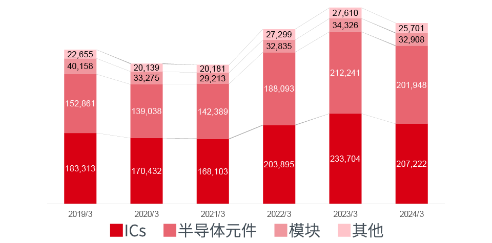 销售净额推移(合并)