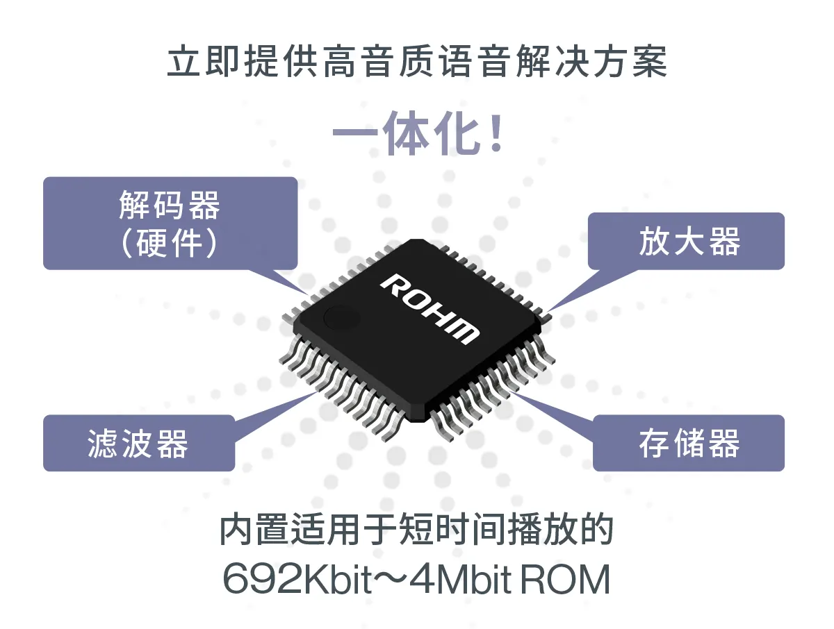 内置适用于短时间播放的692Kbit~4Mbit ROM