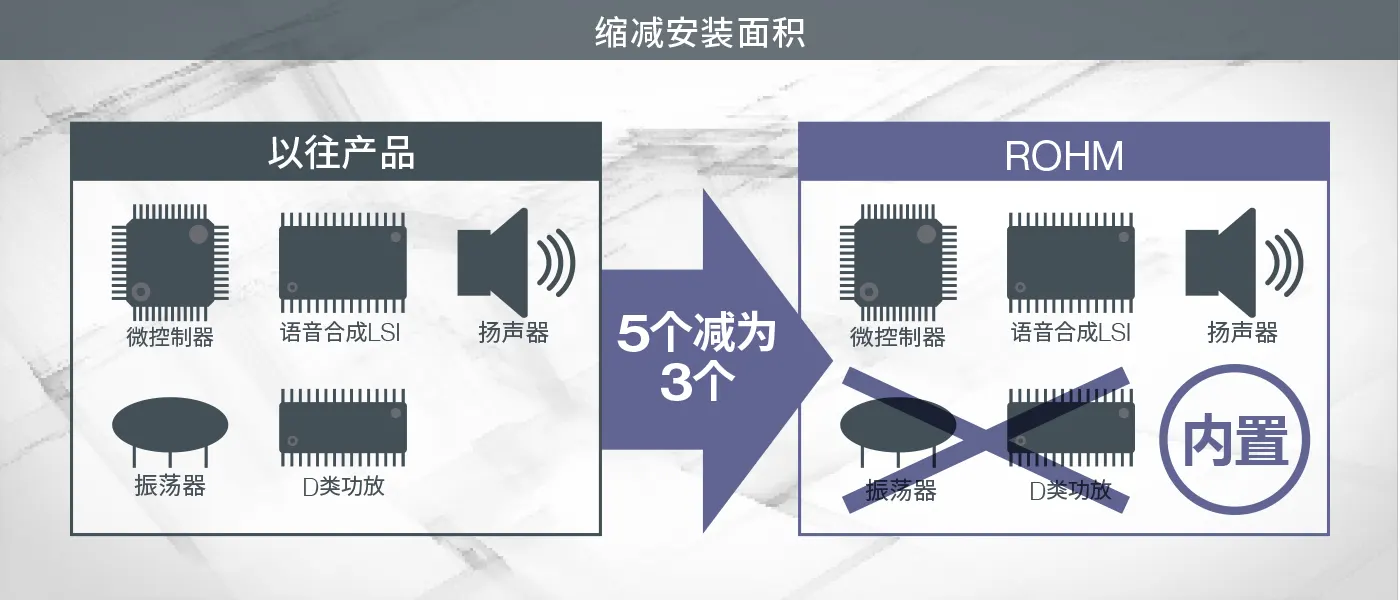 内置振荡器和D类扬声器放大器,可减少元器件数量
