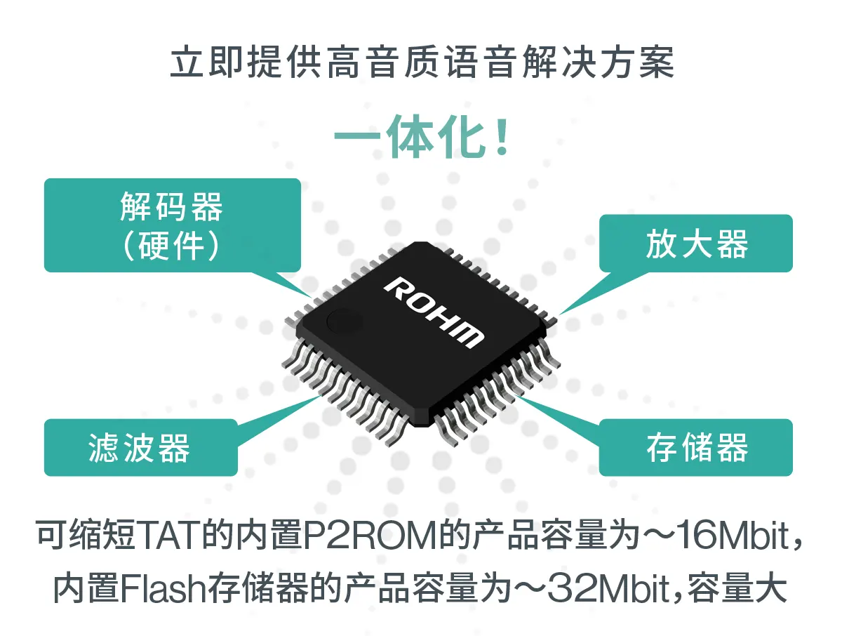 可缩短TAT的内置P2ROM的产品高达~16Mbit,搭载Flash存储器产品高达~32Mbit的大容量