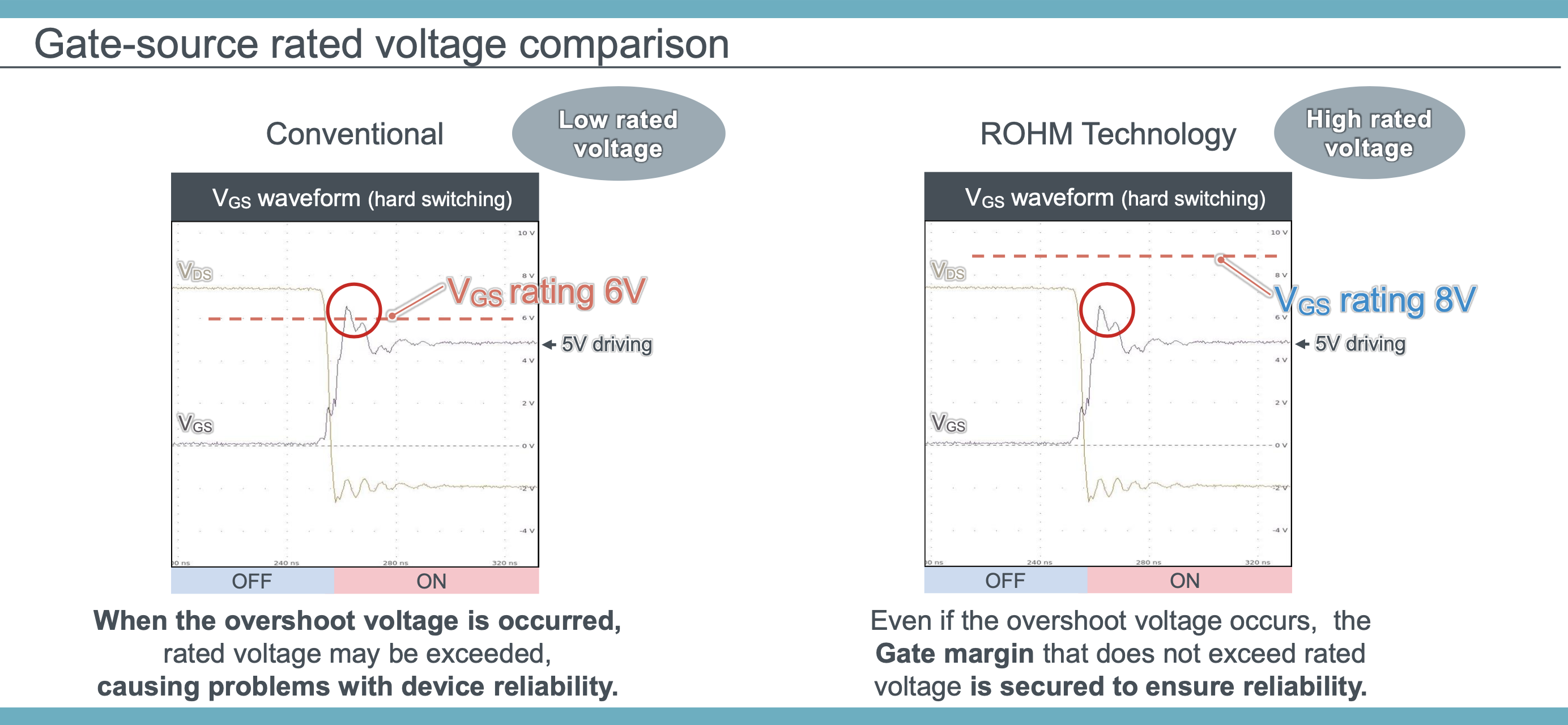 Comparison of ROHM’s new technology (right) vs conventional products (left)