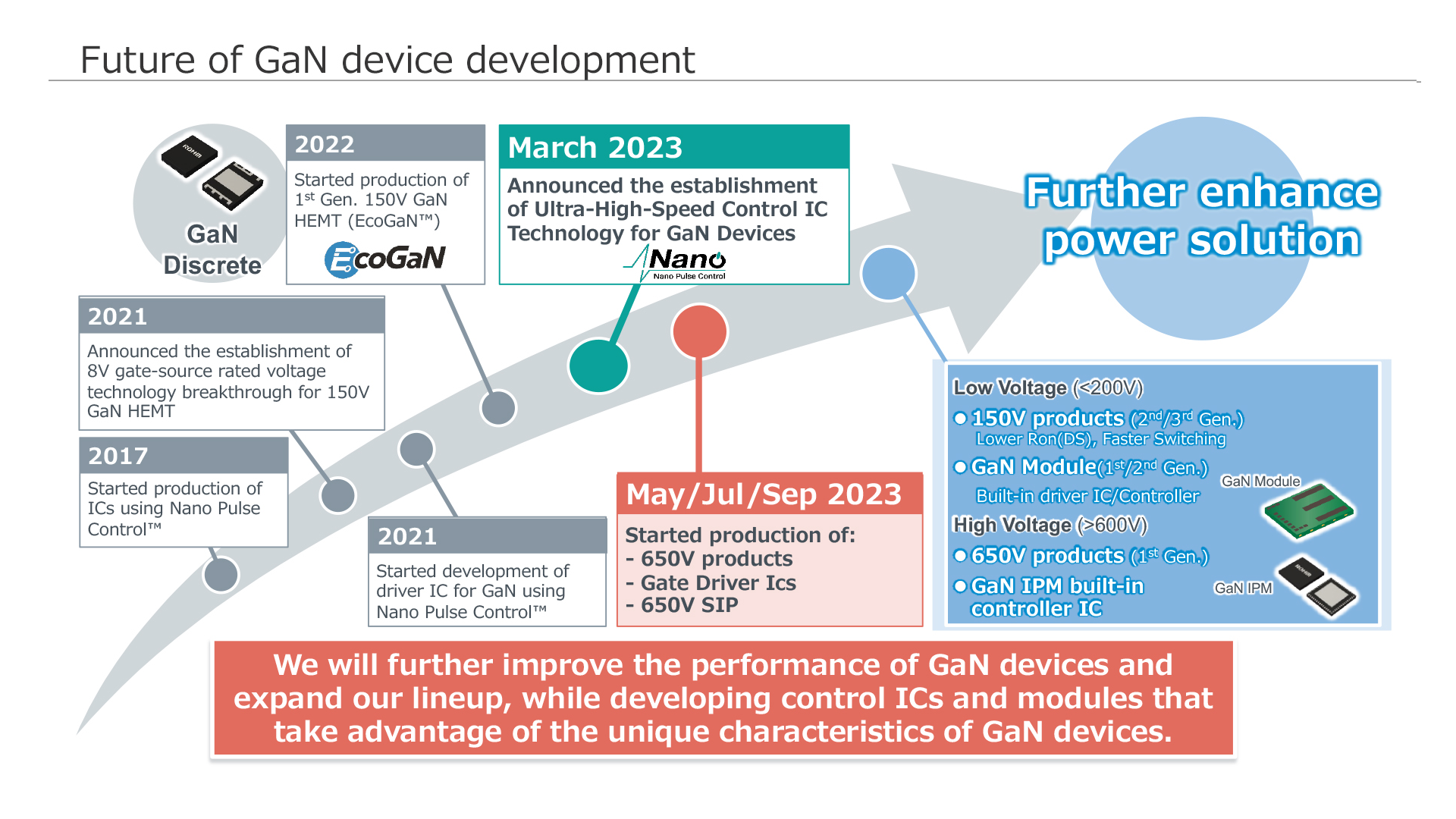 EcoGaN Series Development Roadmap (as of 2024)