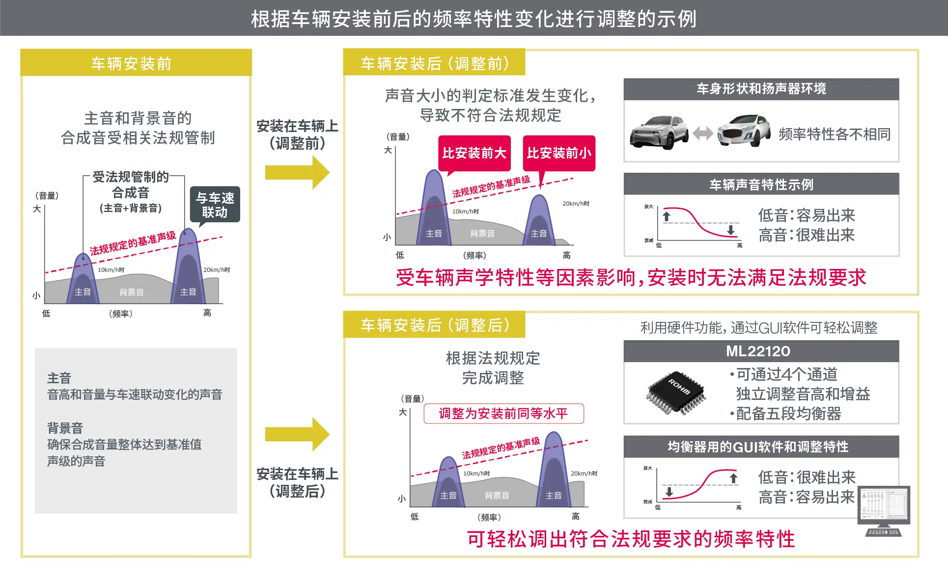 根据车辆安装前后的频率特性变化进行调整的示例