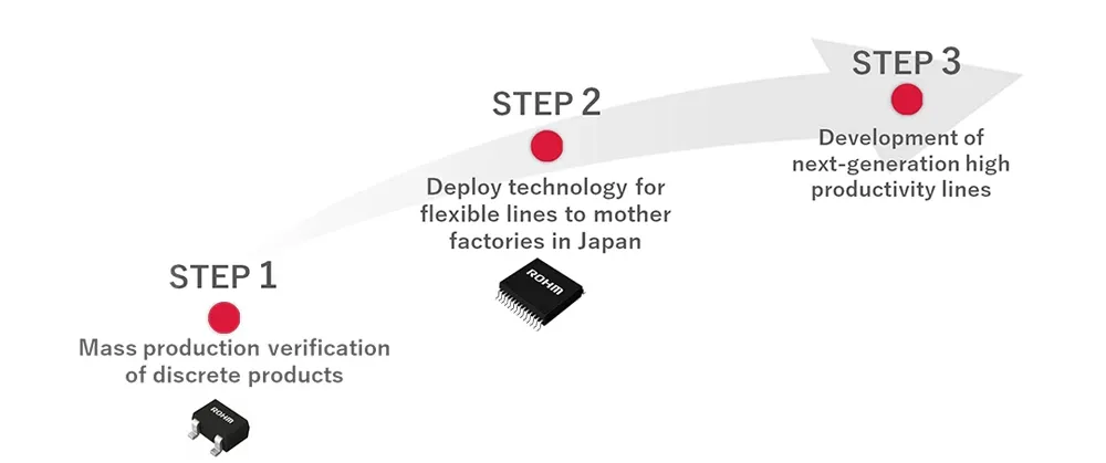 A new manufacturing platform