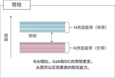 带隙