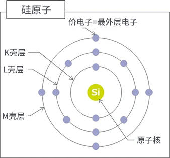 硅原子