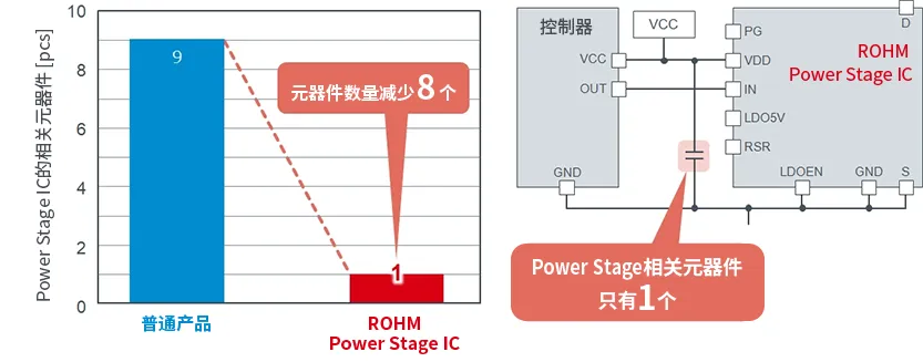 减少相关元器件的数量