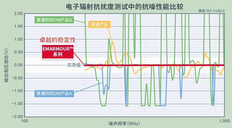 电子辐射抗扰度测试中的抗噪性能比较 